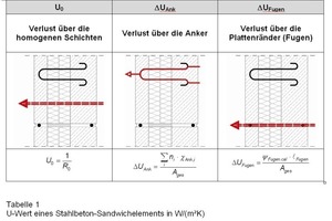  U-Wert eines Stahlbeton-Sandwichelements in W/(m²K) 