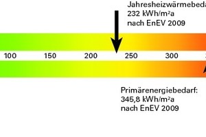  Das Bandtacho zeigt die Werte des Vorbaus, der nach EnEV 2009 gebaut wurde, da dort Arbeitsplätze vorgesehen sind 