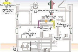  Mit den Methoden der DIN  V 18 599, Teil 1 bis 10, lässt sich eine ener-getische Bewertung des Baukörpers, seiner Nutzung und der Anlagentechnik unter Berücksichtigung der gegenseitigen Wechselwirkungen durchführen 