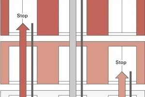  Funktionsweise der Zielwahlsteuerung Miconic 10 