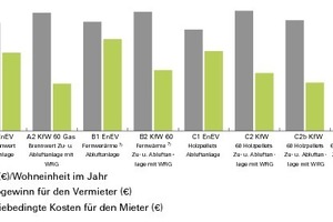  In der Heizkostenanalyse wurden Varianten mit Holzpelletheizung, Fernwärme, Erdgas und Wärmepumpe untersucht 