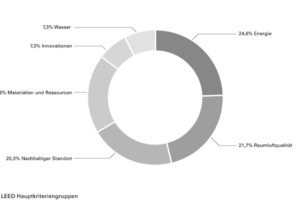  LEED Hauptkriteriengruppen 