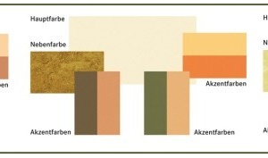  Die Hauptfarben sind den Wänden vorbehalten, Nebenfarben werden für Bodenbelag, Möbel, Türen und Fenster verwendet, Akzentfarben passen Wohnaccessoires, Bilder, Lampen farblich in den Raum ein 