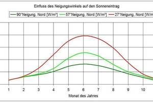  Die Auswertung der Simulation zeigt die mittlere jährliche Einstrahlung auf einer nach Norden geneigten Fläche. Aufgrund der frühen Abstimmung zwischen Architektur und Gebäudetechnik konnte durch die Simulation ein optimaler Neigungswinkel der Shed-Flächen bestimmt werden: dieser liegt bei 57°. 