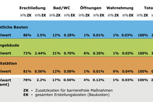  Zusatzkosten für barrierefreie Maßnahmen werden insbesondere zur Erschließung eines Gebäudes benötigt. Gestaltungen zur Unterstützung sensorischer Einschränkungen benötigen kaum Geld, jedoch Wissen und Willen 