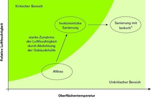  Gefahr der Schimmelpilzbildung 