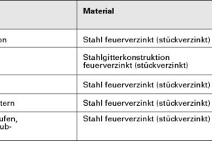  Abb. 6: Die BBSR-Tabelle des Bundesbauministeriums belegt die Dauerhaftigkeit der Feuerverzinkung 