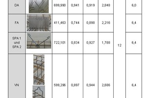  Tabelle 2: Faktoren fAnk,i,1 bis fAnk,i,6 für die unterschiedlichen Ankersysteme (Bilder: Benno Drössler GmbH &amp; Co. Bauunternehmung KG, Siegen; Pfeifer Seil- und Hebetechnik GmbH, Memmingen) 