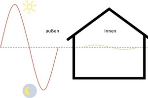  Schema des Temperaturverlaufs von Außen- und der Raumluft innerhalb von 24 Stunden im Sommer 