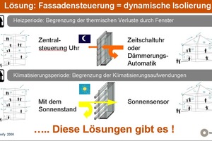  Fassadensteuerung als dynamische Isolierung: Lösungsmöglichkeiten 