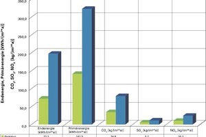  Vergleich des End- und Primärenergieverbrauchs sowie des Kohlendioxid-, Schwefeldioxid- und Stickoxid-Ausstoßes. Der Energiegewinn der PV-Anlage von 35 KWh/m² senkt den Energiebedarf auf 72 KWh/m²a 