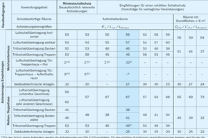  Abb. 1: Anforderungen und Empfehlungen zum baulichen Schallschutz 