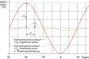  Schema der Phasenverschiebung: Verzögerung zwischen maximaler Außen- und maximaler Innentemperatur 