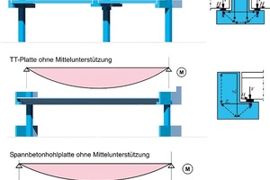  Abb. 8: a) Fertigteilkonstruktionen als statisch bestimmte Systeme, b) Knotenpunkte (aus [4]) 