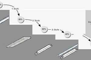  Beleuchtung – Schritte der Sanierung 