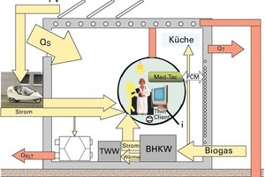  Energieflussschema mit optimiertem Energiedesign 