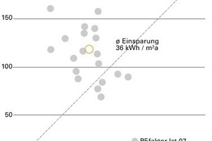  Primärenergiebilanz der Siedlungshäuser. Basis Primärenergiefaktoren Stand Ist 2007: Wärmenetz 0,9/ Strom 2,7 