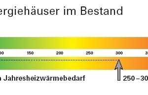  Jahresheizwärmebedarf vor und nach der Sanierung 