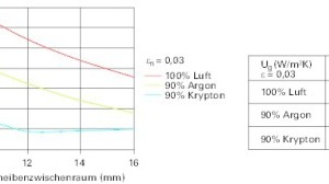  Kennwerte der unterschiedlichen Gasfüllungen im Scheibenzwischenraum (SZR) von 3-fach-Isolierverglasungen 