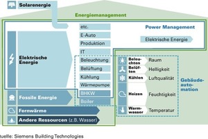  Definiert wird Energiemanagement als koordinierte Regelung von elektrischer Energie und Leistung unter Beachtung anderer Energieformen. Es umfasst im Bereich der Elektrizität die Messung und Kontrolle von Erzeugung, Verbrauch und Speicherung. Dabei fließen auch Kriterien für mögliche Optimierungen ein 