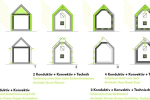  Abb. 04: Realisierte Architekturen mit energiesammelnder Gebäudehülle – Systemzeichnungen: (1)  Wohn- und Atelierhaus Lang-Kröll, Architekt: Florian Nagler Architekten. (2) Sanierung eines 1950er-Jahre Einfamilienhauses, Architekt: Bruno Maurer. (3) Kinderreitschule Weilimdorf, Architekt: Werner Grosse Architektur, Stuttgart. (4) Solarhaus Hehli vom Dach, Architekt: Hans Ruedi Stutz 