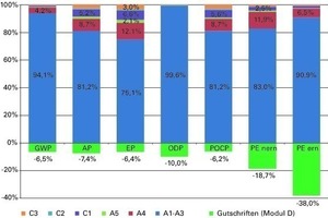  Bild 3: Umwelteinflüsse eines Kubikmeters erhärteten Betons der Festigkeitsklasse C50/60, aufgeteilt in die verschiedenen Module der Ökobilanz (100 % ist dabei die Summe aus A1-C3) 