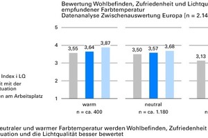  Abb. 6: bei neutraler und warmer Farbtemperatur werden Wohlbefinden, Zufriedenheit mit der Seh-/Lichtsituation und die Lichtqualität besser bewertet 