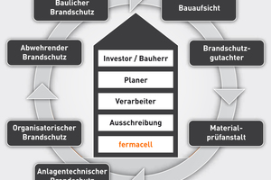  Abb. 6: Brandschutzkonzept – Zusammenarbeit und Abhängigkeit der Beteiligten 