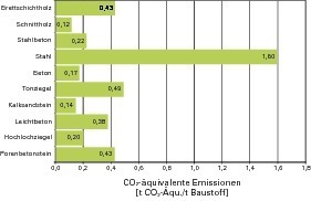 CO2-äquivalente Emissionen bei der Herstellung von einer Tonne Baustoff (Darstellung auf Basis von GEMIS 4.6) 