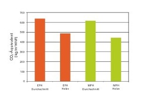  Spezifische CO2-äquivalente Emissionen der Baustoffherstellung – synthetische Ein- und Mehrfamilienhäuser im Vergleich  