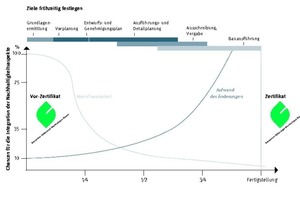  Ziele frühzeitig festlegen 