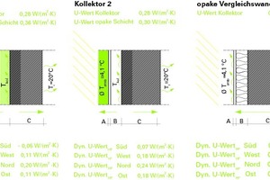  Abb. 03: Simulation: Statischer und dynamischer (äquivalenter) U-Wert für verschieden orientierte Wandkonstruktionen: Kollektor 1 (opake Schicht Poroton-Ziegel 30 cm, transparente Schicht Mehrkammerstegplatte (g = 0,4)), Kollektor 2 (opake Schicht Poroton-Ziegel 36,5 cm, transparente Schicht Einfachverglasung (g = 0,85)) 