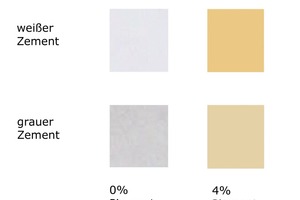  Mit weißem Zement lassen sich bei gleicher Farbe (hier Ocker) und gleicher Pigmentmenge (hier 4% vom Zementwert) brillantere Farbergebnisse erreichen 