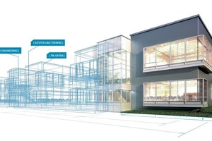  In einem BIM-Modell wird das Gebäude zunächst digital erstellt und dann real. Wechselwirkungen zwischen Anforderungen des Betriebs, bspw. mit der Architektur oder der Gebäudetechnik, können erkannt und optimiert werden  