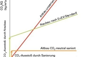  CO2-Ausstoß der Sanierungsstandards 