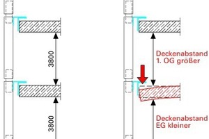  Abb. 3: Vertikalschnitt mit und ohne Decke Durch die Deckenverformung werden die Deckenabstandsmaße größer und kleiner. Bei einer geschossweise verankerten Vorhangfassade müssen diese Maßveränderungen des Baukörpers von der Fassadenkonstruktion durch die Anordnung von Dehnungsstößen aufgenommen werden können 