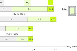  Optimierungspotential durch Kennwertverbesserung: Durch den Einsatz von thermisch optimierter 3-fach-Verglasung mit Ug &lt; 0,7 W/(m²K) und thermisch verbessertem Fensterrahmen mit Uf &lt; 1,0 W/(m²K) können Uw-Werte des Fensters von 1,0 W/(m²K) und besser erreicht werden  