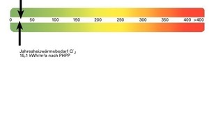  Energiebedarf 