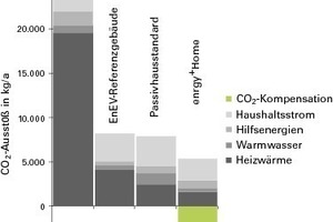  CO2-Emissionen im Vergleich 