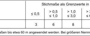  Tab. 2: Grenzwerte für Winkelabweichungen (gemäß DIN 18202) 