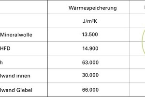  Letztendlich beträgt der Unterschied der Dämmstoffe weniger als 5 % von allen die Raumtemperatur beeinflussenden Speichermassen 