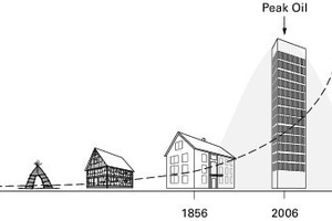 Abb. 1: Die Entdeckung und Nutzung fossiler Ressourcen hat das Bauen grundsätzlich verändert. Was passiert nach dem Peak Oil? 