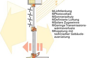  Merkmale eines modernen Energiegewinnfensters 