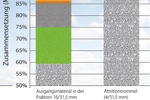  Durch die Attritionsbeanspruchung lassen sich rund 95 % des Rohstoffes als sortenreiner Leicht-beton zurückgewinnen 