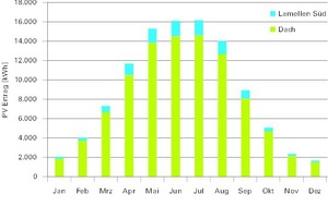  Ertrag PV auf dem Dach 