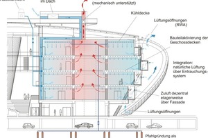  Klimakonzept Klimahaus® im Sommer: Durch die Kombination der nächtlich regenerierten Betonkern-decken sowie der natürlichen Durchlüftung gelingt es, den spezifischen Kühlbedarf in erheblichem Umfang über freie Kühlung zu decken 