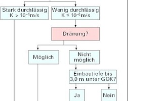  Abb. 2: Parameter des daraus abzuleitenden Lastfalls finden sich in der DIN 18195 für die Planung und Ausführung von Bauwerksabdichtungen 