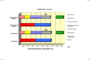  Vergleich des Energieverbrauchs von der Basisvariante und Variante 1 mit verkleinerten Nordfenstern 