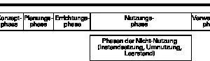  Abb. 3: Phasen eines Lebenszyklus eines Gebäudes in Anlehnung an GEFMA 220/[5] 