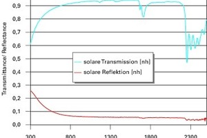  Die hohe Durchlässigkeit von ETFE-Folien für das gesamte solare Spektrum ist optimal für alle ­Nutzungen, die viel Tageslicht benötigen. Speziell die Transparenz des Materials im kurzwelligen Bereich (UV-A und UV-B Bereich, unter 380 nm Wellenlänge) wirkt sich sowohl positiv auf alle Photosynthesevorgänge als auch auf die Vitamin D-Bildung (UV-B) im menschlichen Organismus aus. Zusätzlich wird durch die UV-Strahlung die Keimbildung reduziert. Das Material selber absorbiert die Strahlen nicht, so dass keine UV-bedingten Alterungserscheinungen auftreten 